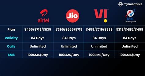 Jio vs Airtel vs Vi (Vodafone Idea) vs BSNL: How the New .